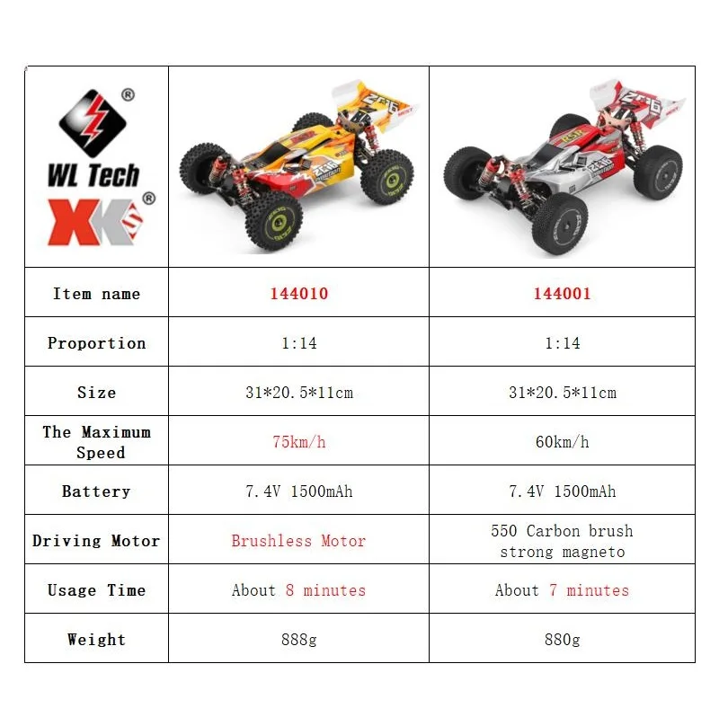 รถบังคับวิทยุ WLtoys รุ่น 1440 - Rc Hobby Toucan บทวิจารณ์และราคา